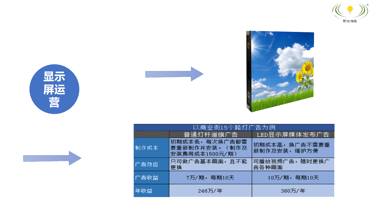 智慧燈桿LED顯示屏運營(yíng)