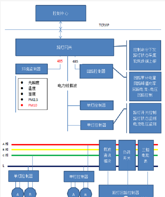 5智慧路燈系統過(guò)程圖