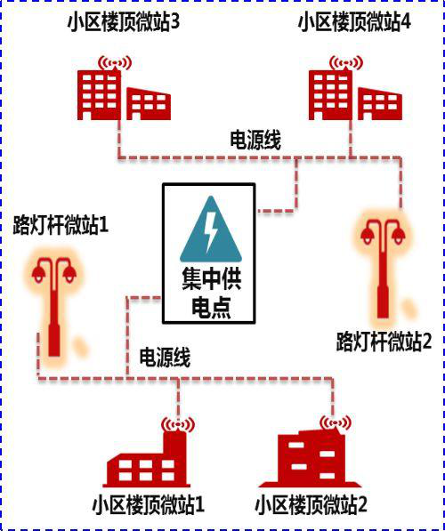 引電、集中供電方案
